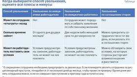 Что нужно отправить при увольнении сотрудника в Милабель