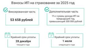 Как рассчитать налог ИП на УСН в Милабель