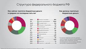 Основные источники доходов России в Милабель