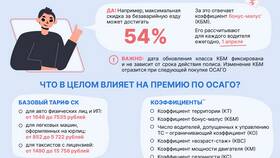 От чего зависит цена ОСАГО? в Милабель