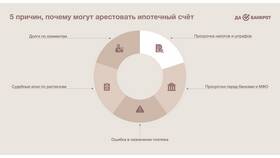 Почему накладывается арест на банковскую карту в Милабель